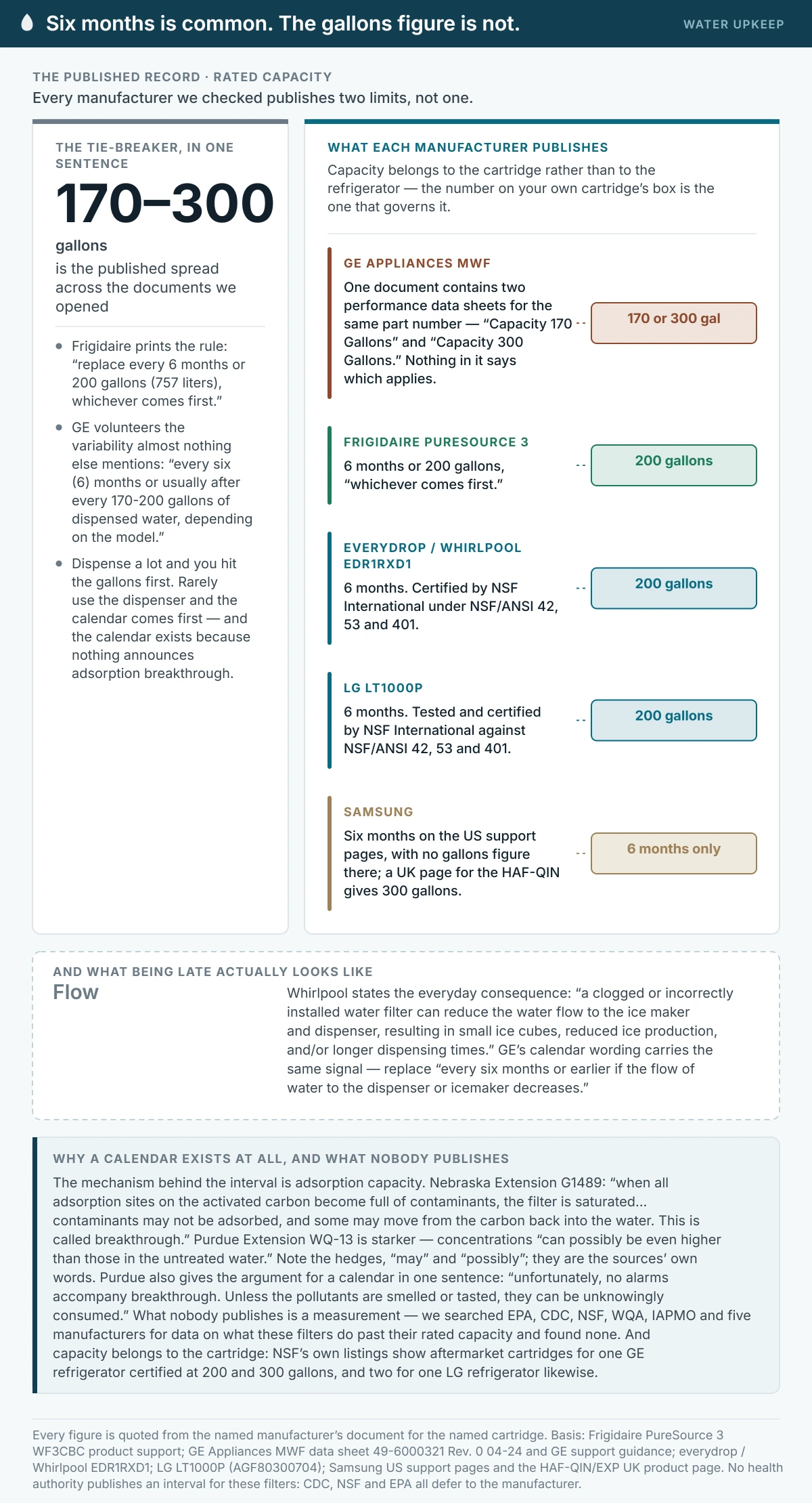Evidence summary of published refrigerator water filter replacement limits. Six months is the common calendar figure across Frigidaire, GE, Whirlpool, LG and Samsung, while the rated capacity ranges from 170 to 300 gallons and belongs to the cartridge rather than the refrigerator. GE’s own MWF document prints two different capacities, 170 and 300 gallons, for the same part number, and aftermarket cartridges for the same refrigerator are certified at different service cycles.