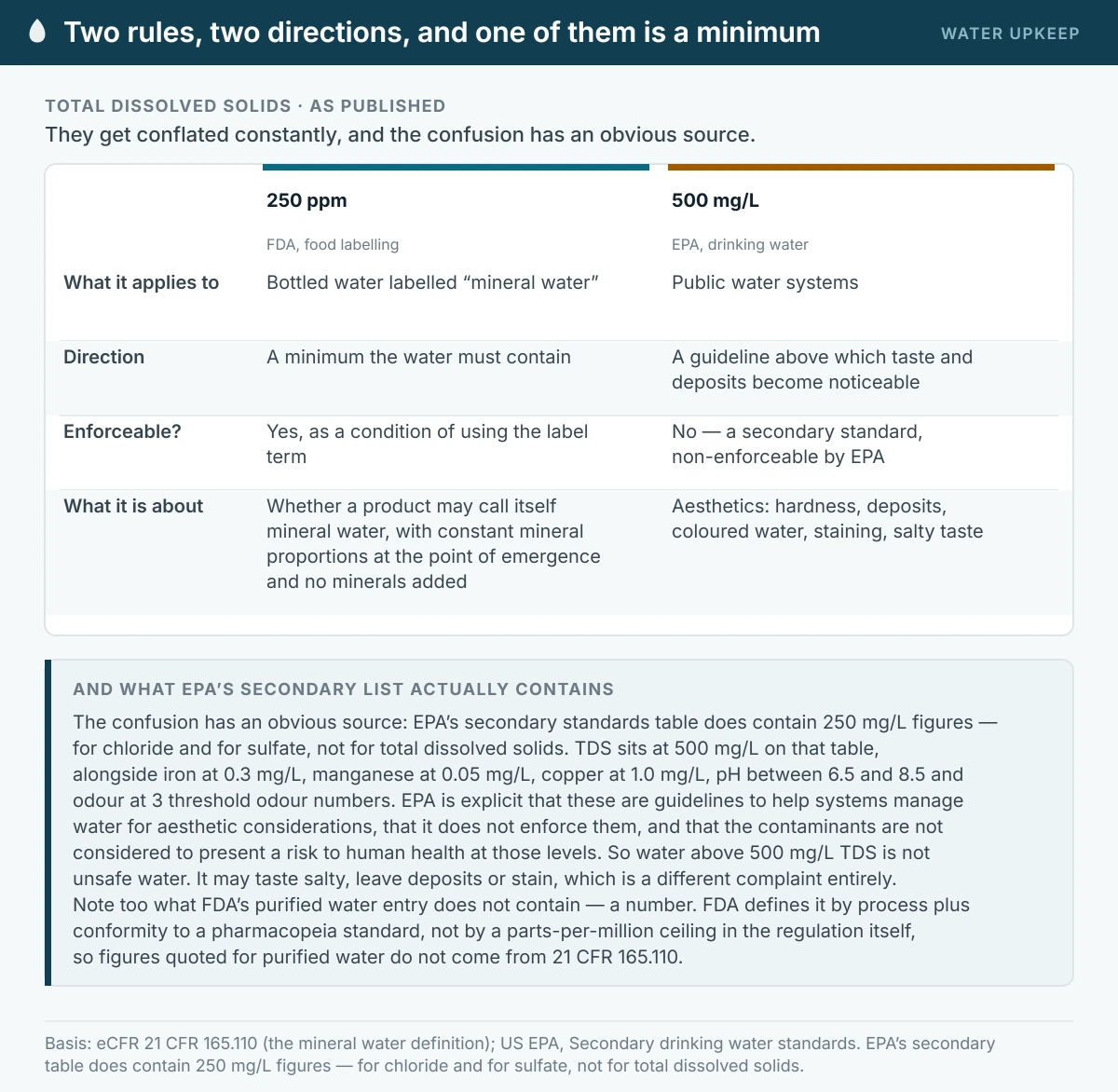 A comparison of two total dissolved solids figures that are frequently conflated. FDA’s 250 parts per million is a food labelling rule applying to bottled water labelled mineral water, and it is a minimum the water must contain, enforceable as a condition of using the term. EPA’s 500 milligrams per litre applies to public water systems, is a guideline above which taste and deposits become noticeable, and is a non-enforceable secondary standard.