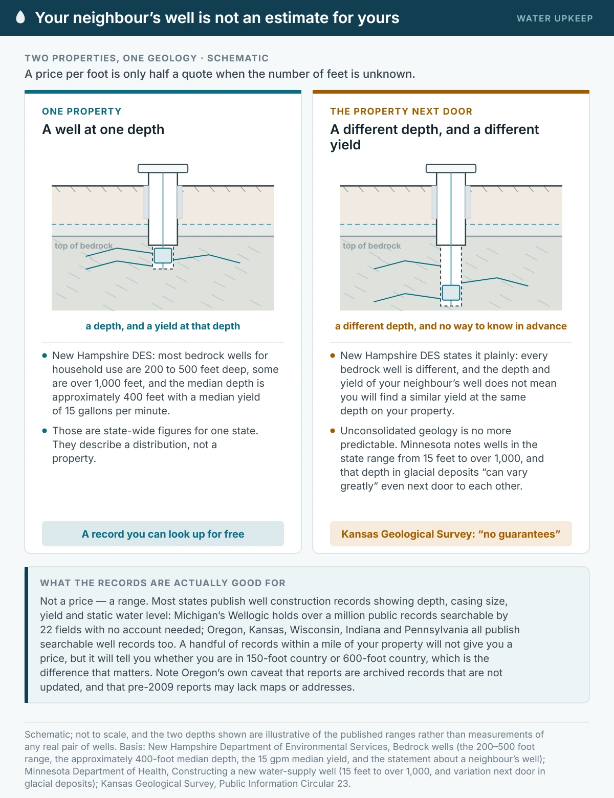 Two schematic bedrock well cross-sections on adjacent properties, drawn with different water levels and depths, illustrating New Hampshire DES’s statement that the depth and yield of a neighbour’s well does not mean a similar yield will be found at the same depth on your own property. Minnesota notes that depth in glacial deposits can vary greatly even next door.