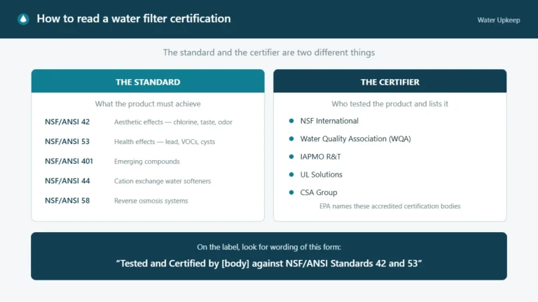 Diagram contrasting NSF/ANSI standards 42, 53, 401, 44 and 58 with the accredited certification bodies NSF International, WQA, IAPMO R and T, UL Solutions and CSA Group