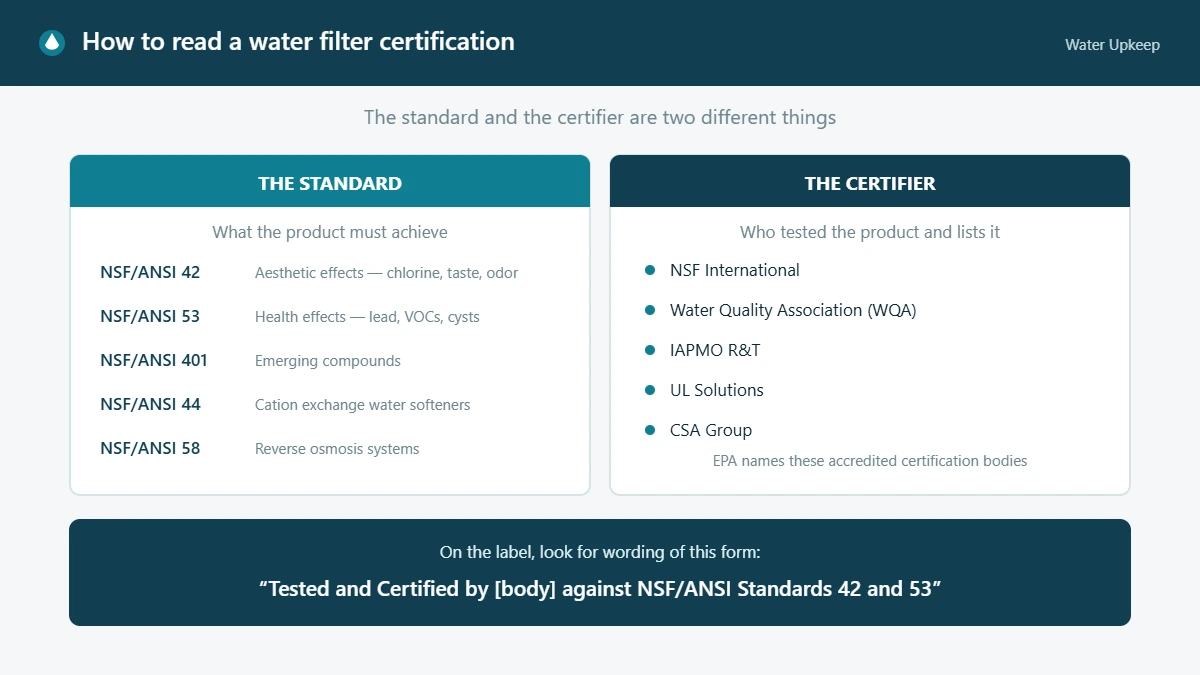 Diagram contrasting NSF/ANSI standards 42, 53, 401, 44 and 58 with the accredited certification bodies NSF International, WQA, IAPMO R and T, UL Solutions and CSA Group