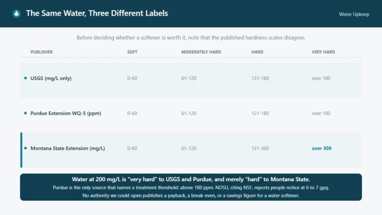 Comparison of the USGS, Purdue Extension and Montana State Extension hardness classification scales, showing that the same reading is labeled differently.