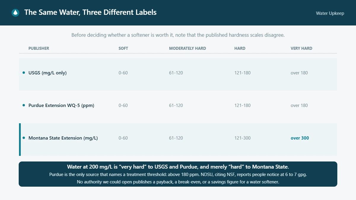 Comparison of the USGS, Purdue Extension and Montana State Extension hardness classification scales, showing that the same reading is labeled differently.