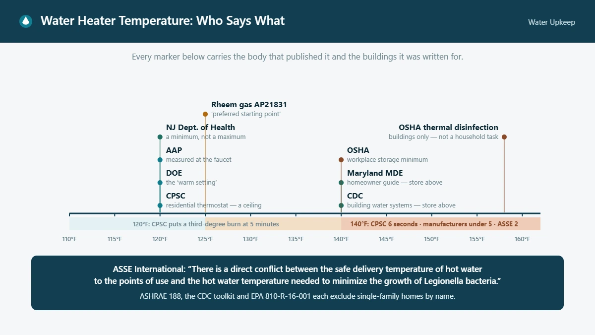 Temperature axis marking where CPSC, DOE, AAP, NJ Department of Health, CDC, OSHA, Maryland MDE and a Rheem manual each place a water heater setting, with the scald timings beneath.