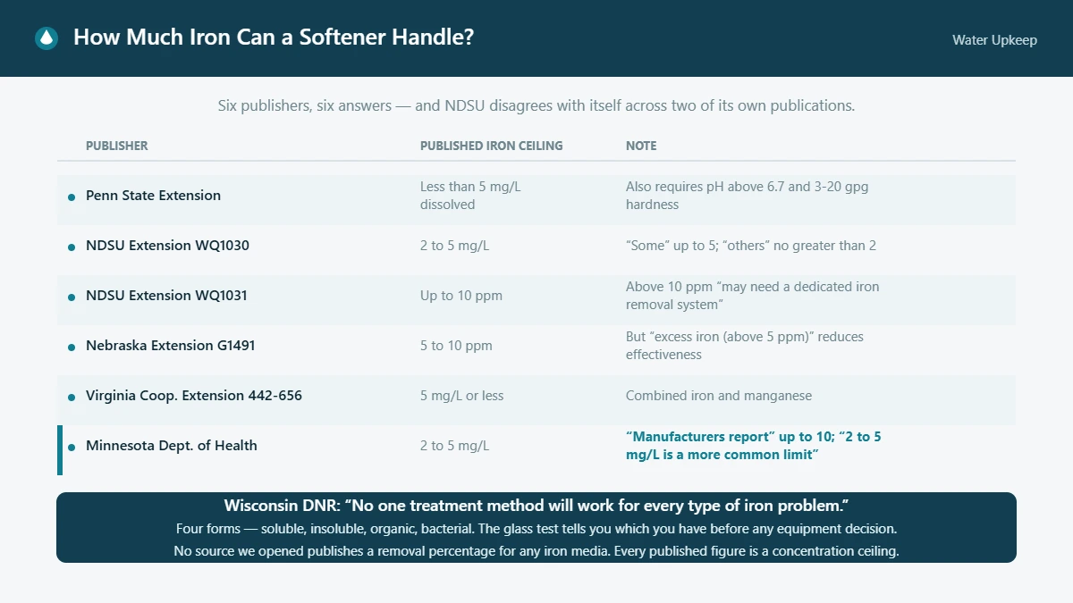 Table of six published iron ceilings for water softeners from extension services and health departments, ranging from 2 to 10 milligrams per liter.