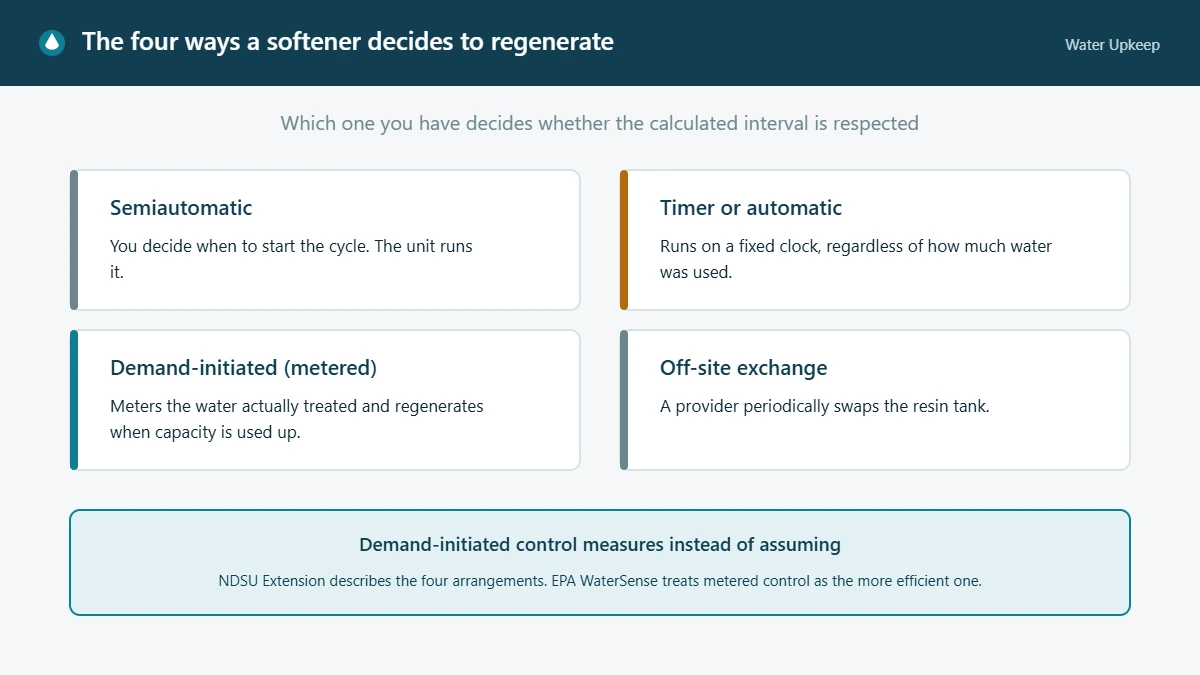 Diagram of the four regeneration control arrangements: semiautomatic, timer or automatic, demand-initiated metered, and off-site exchange service.