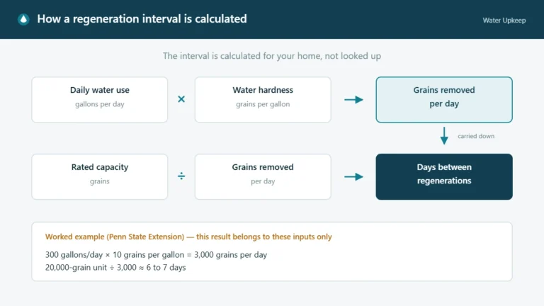 Diagram showing daily water use multiplied by water hardness to give grains removed per day, then rated capacity divided by that figure to give days between regenerations.