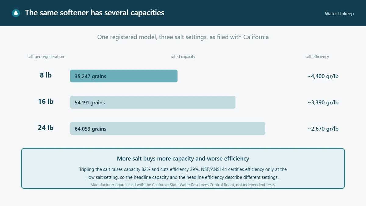 Chart showing one registered water softener model at three salt settings: 35,247 grains at 8 lb, 54,191 grains at 16 lb and 64,053 grains at 24 lb, with salt efficiency falling from about 4,400 to about 2,670 grains per pound.