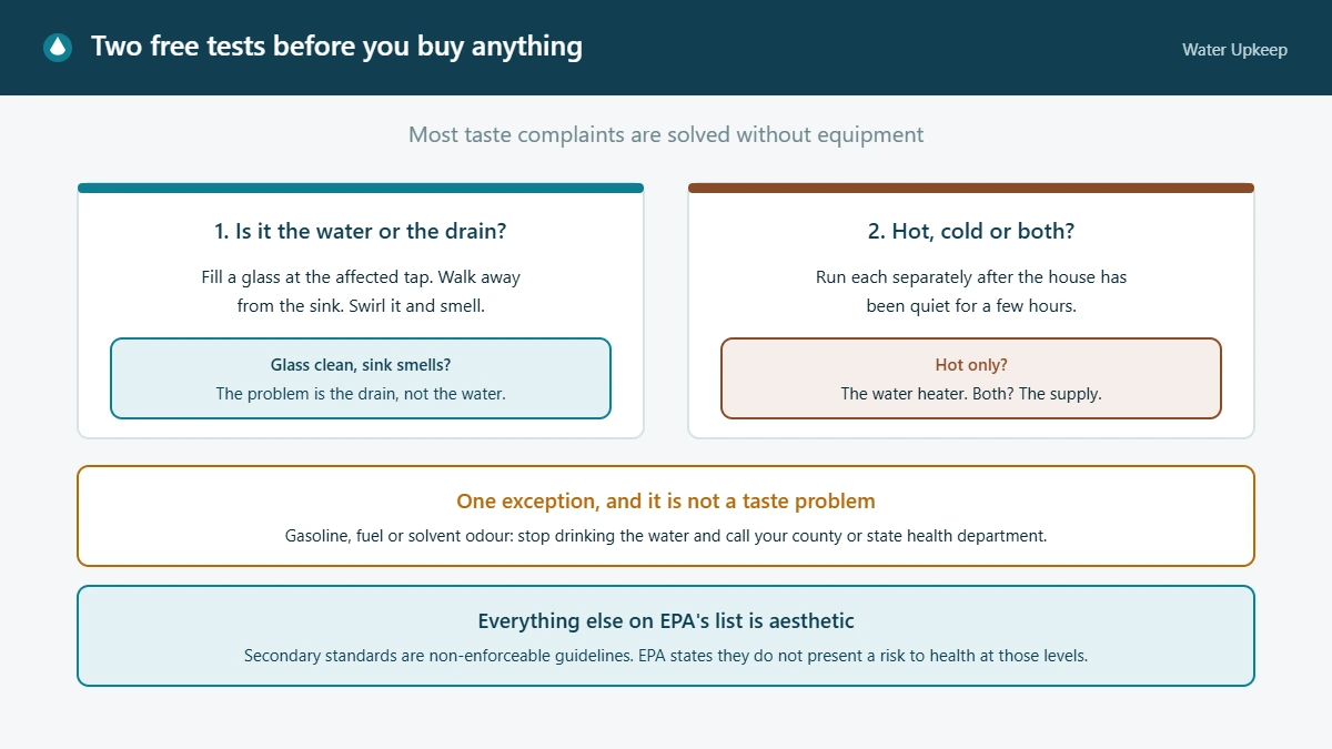 Diagram of two free tests for a water taste or odour problem: swirling a glass away from the sink to tell water from drain, and comparing hot and cold taps, with a warning that gasoline or solvent odour means stopping and calling the health department.