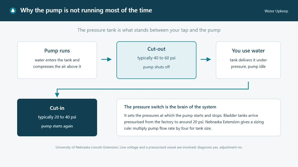 Diagram of the well pressure tank cycle: the pump runs and compresses air in the tank, shuts off at the cut-out pressure of typically 40 to 60 psi, the tank supplies water while the pump is idle, and the pump restarts at the cut-in pressure of typically 20 to 40 psi.