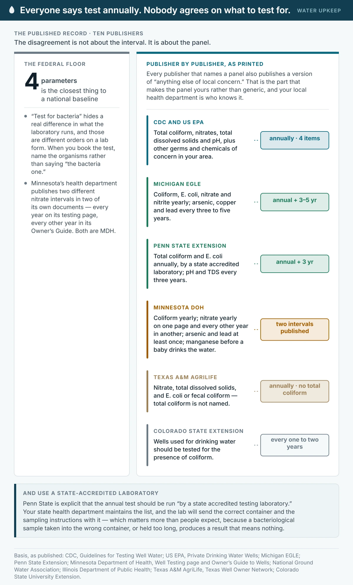 Evidence summary of well water test panels from six publishers. CDC and EPA name four parameters annually; Michigan adds E. coli and nitrite yearly with arsenic, copper and lead every three to five years; Penn State pairs annual bacteria with pH and TDS every three years; Minnesota publishes two different nitrate intervals in its own documents; Texas names E. coli or fecal coliform but not total coliform; Colorado State says every one to two years.