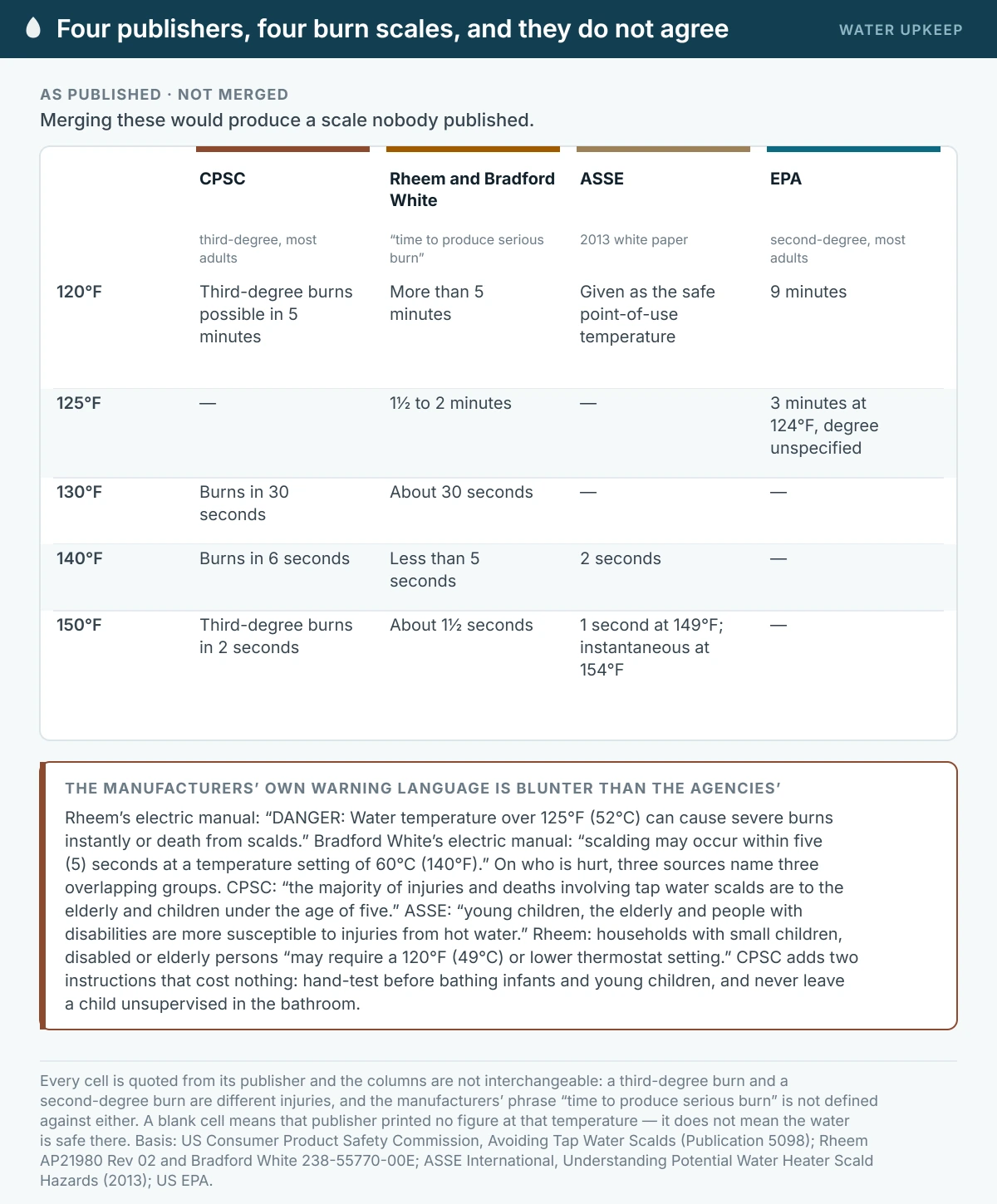 A comparison of published burn timings for hot tap water from four publishers. At 120 degrees Fahrenheit CPSC gives third-degree burns possible in five minutes, the manufacturers more than five minutes, ASSE gives it as the safe point-of-use temperature and EPA gives nine minutes for a second-degree burn. At 130 degrees CPSC and the manufacturers both give about 30 seconds. At 140 degrees CPSC gives six seconds, the manufacturers less than five, and ASSE two. At 150 degrees CPSC gives two seconds for a third-degree burn and the manufacturers about one and a half seconds.