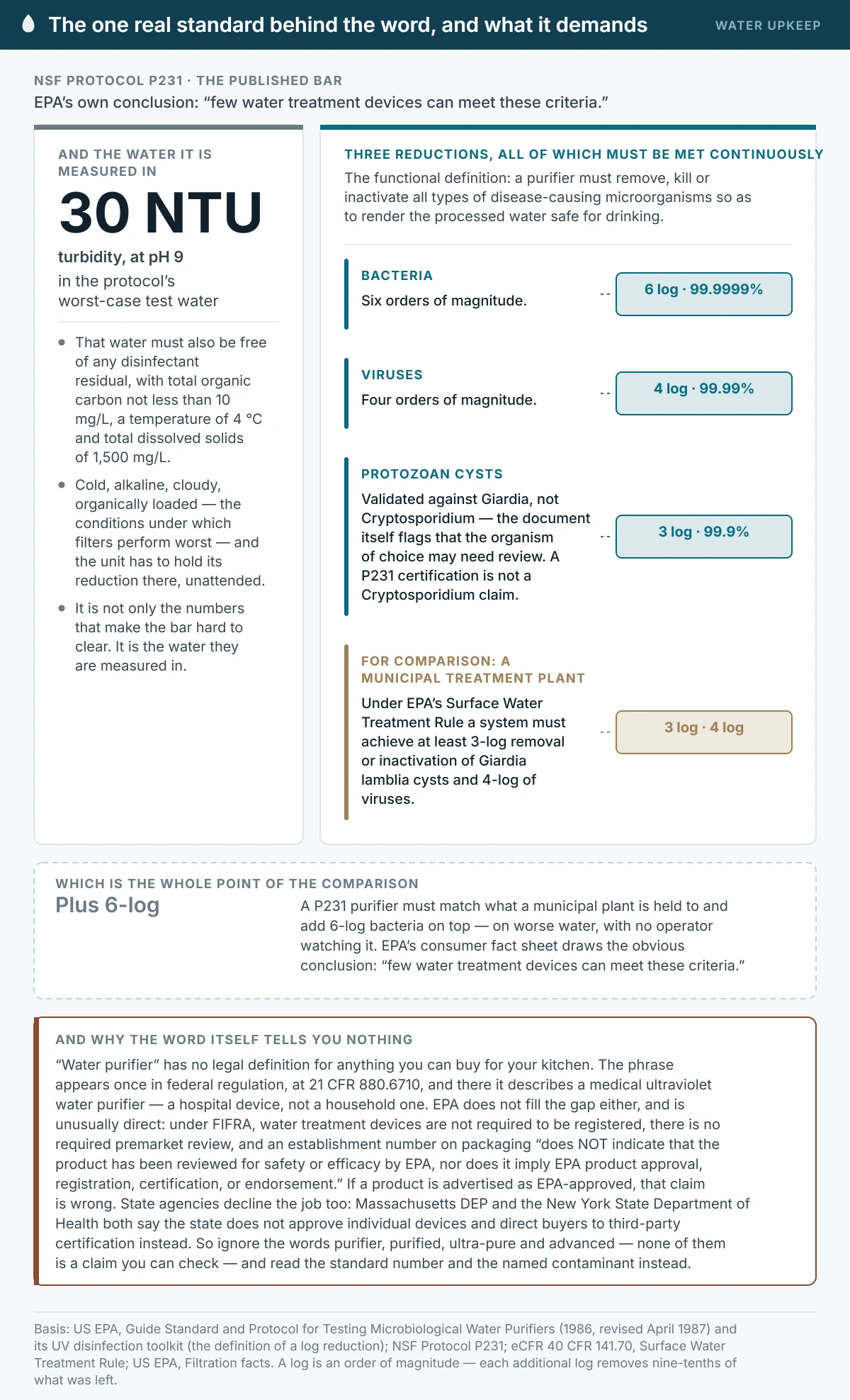Evidence summary of what NSF Protocol P231 requires of a microbiological water purifier: 6-log or 99.9999 per cent reduction of bacteria, 4-log or 99.99 per cent of viruses, and 3-log or 99.9 per cent of protozoan cysts, all met continuously. For comparison, EPA’s Surface Water Treatment Rule requires a municipal system to achieve 3-log Giardia and 4-log virus removal. The protocol’s worst-case test water is cold, alkaline, cloudy and organically loaded, at pH 9 with turbidity of at least 30 NTU.