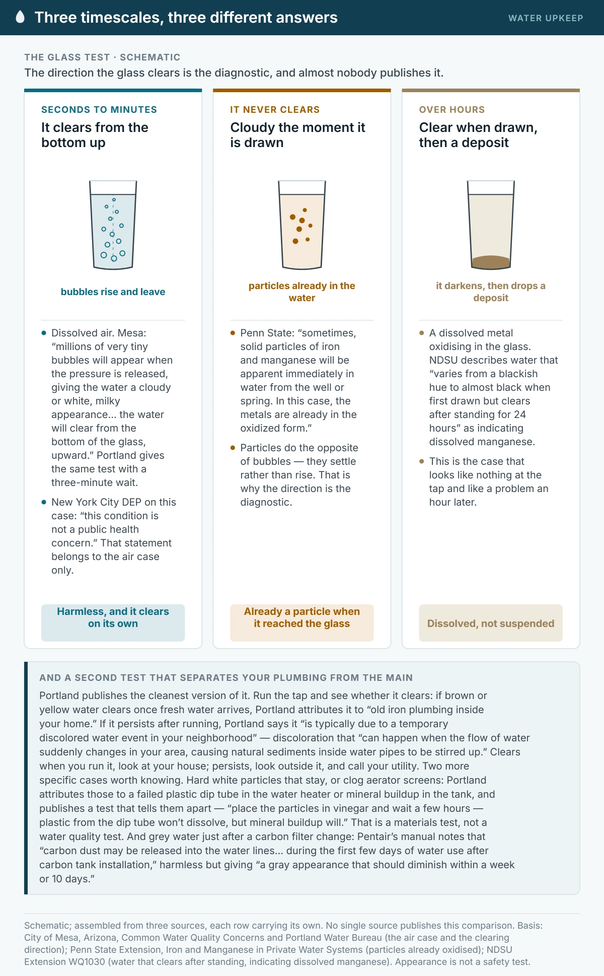 Three schematic glasses of cloudy tap water distinguished by how and when they clear. In the first, dissolved air rises as bubbles and the water clears from the bottom upward within minutes, which utilities describe as harmless. In the second, the water is cloudy the moment it is drawn and stays cloudy, indicating particles already in the water. In the third, the water is clear when drawn and then darkens and drops a deposit over hours, indicating a dissolved metal oxidising in the glass.