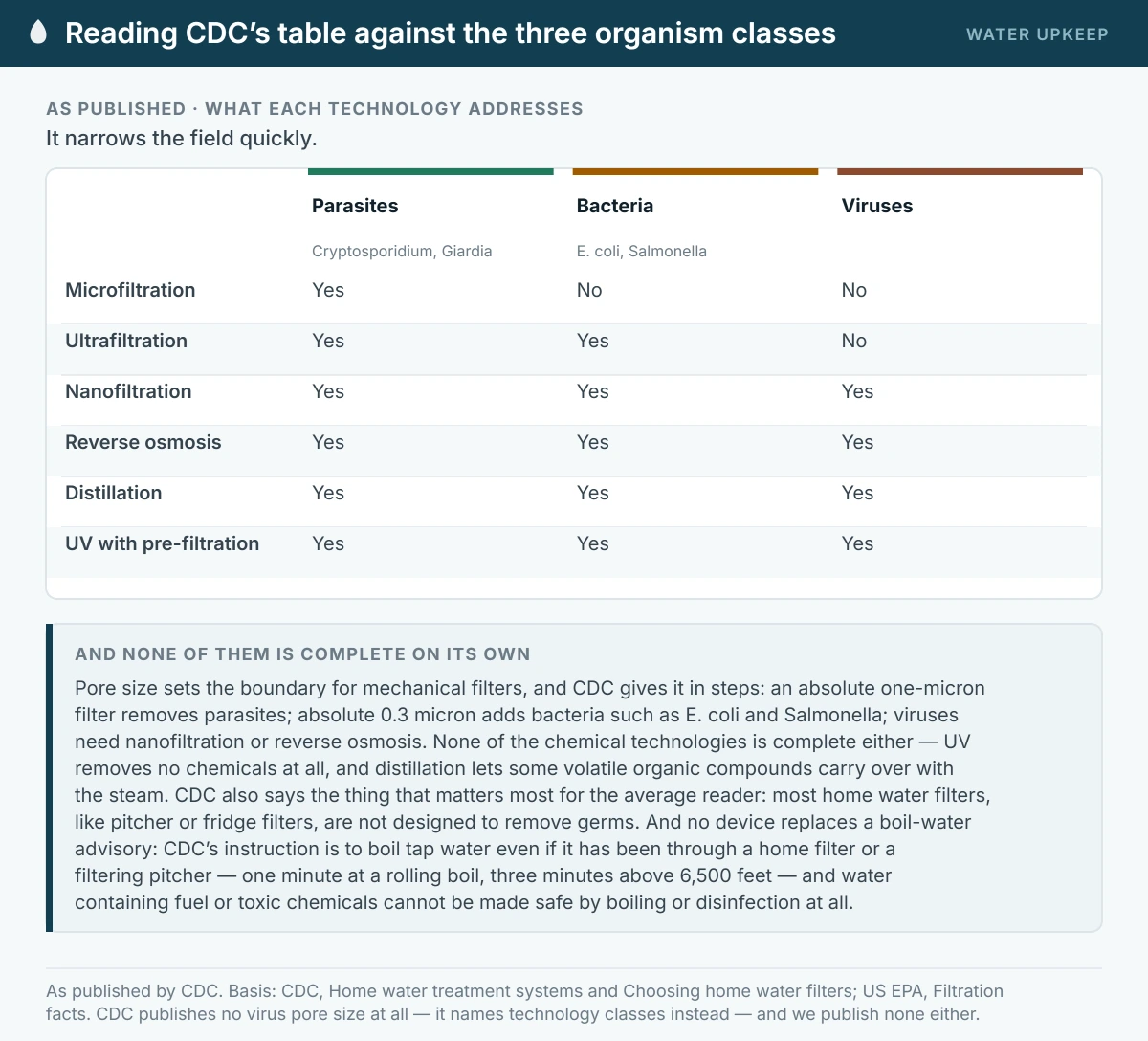 A comparison of six household treatment technologies against three organism classes as published by CDC. Microfiltration addresses parasites only. Ultrafiltration addresses parasites and bacteria but not viruses. Nanofiltration, reverse osmosis, distillation and ultraviolet with adequate pre-filtration each address all three.