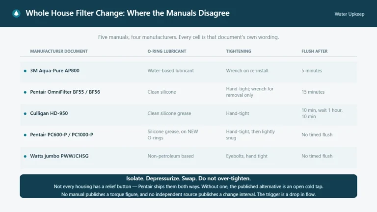 Table comparing five whole house filter housing manuals on O-ring lubricant, tightening method and post-change flush duration.