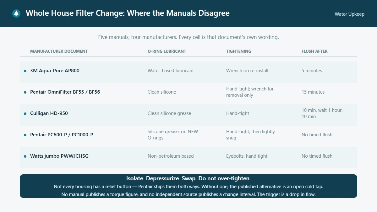 Table comparing five whole house filter housing manuals on O-ring lubricant, tightening method and post-change flush duration.