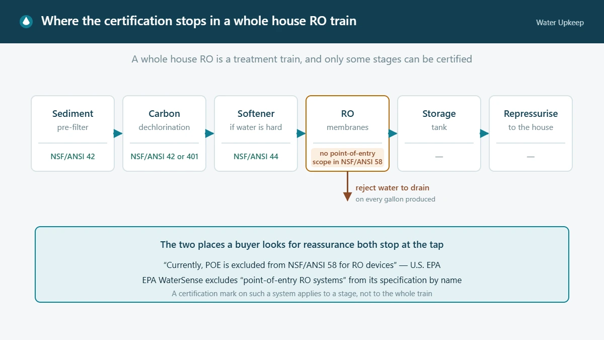 Diagram of a whole house reverse osmosis treatment train showing which stages can carry NSF/ANSI certification and that the RO membrane stage has no point-of-entry scope under NSF/ANSI 58