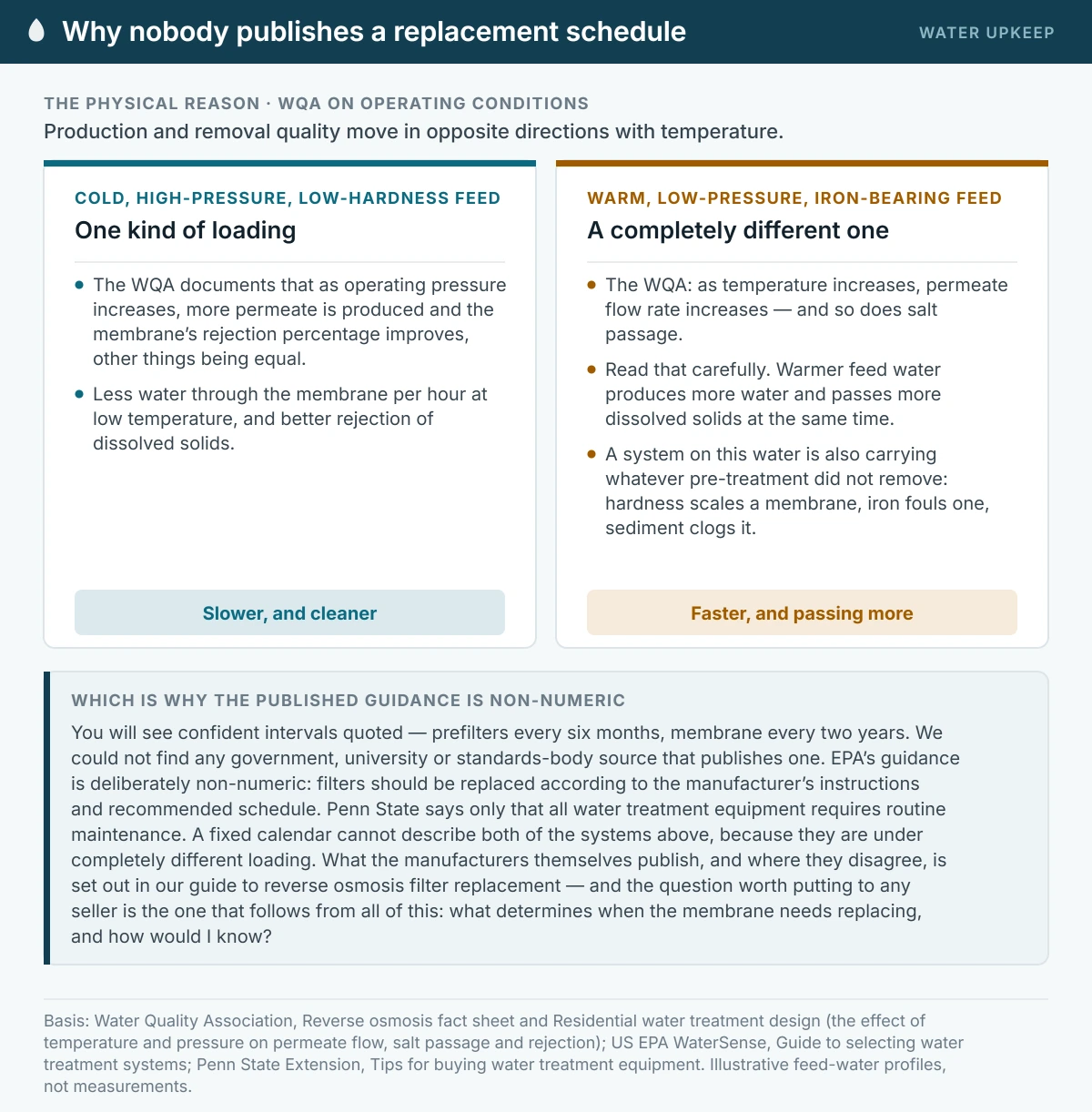 Two illustrative feed-water profiles showing why no independent body publishes a reverse osmosis replacement schedule. On cold, high-pressure, low-hardness feed water, higher pressure produces more permeate and improves the membrane’s rejection percentage. On warm, low-pressure, iron-bearing feed water, higher temperature increases permeate flow rate and increases salt passage at the same time, so production and removal quality move in opposite directions.