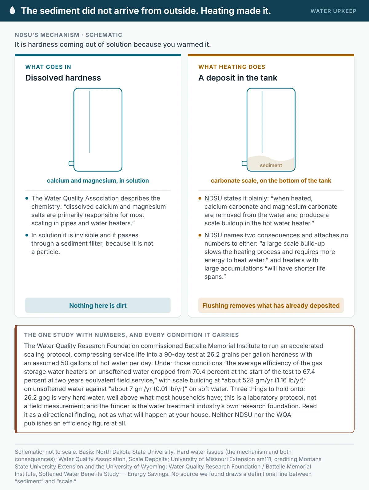 Two schematic water heater cross-sections showing why sediment forms. On the left, water arrives carrying dissolved calcium and magnesium, which are invisible and pass through a sediment filter. On the right, heating removes calcium carbonate and magnesium carbonate from the water and they build up as scale on the bottom of the tank, which NDSU says slows the heating process and shortens heater life.